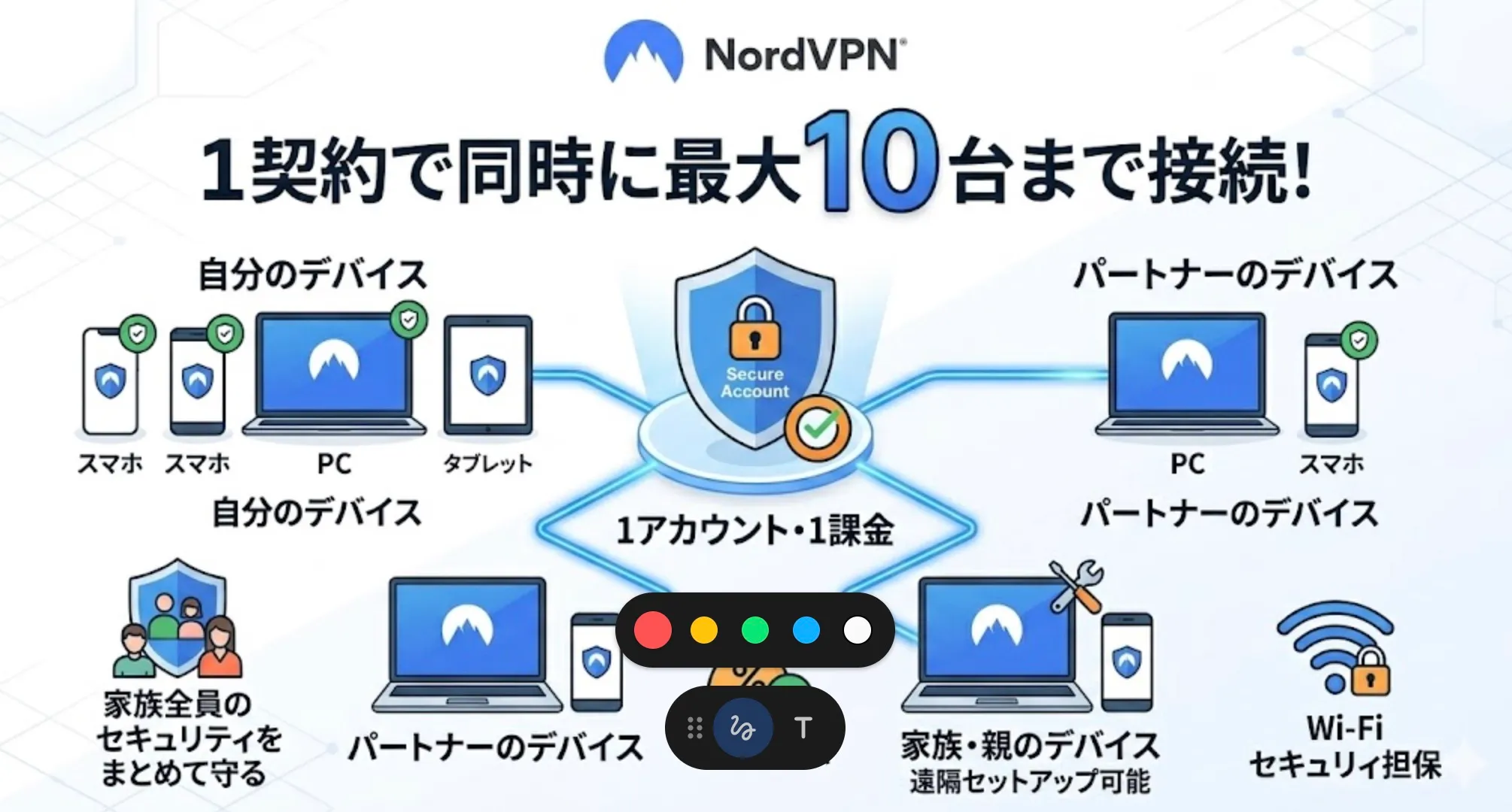 NordVPN は1契約で10台まで同時接続できる