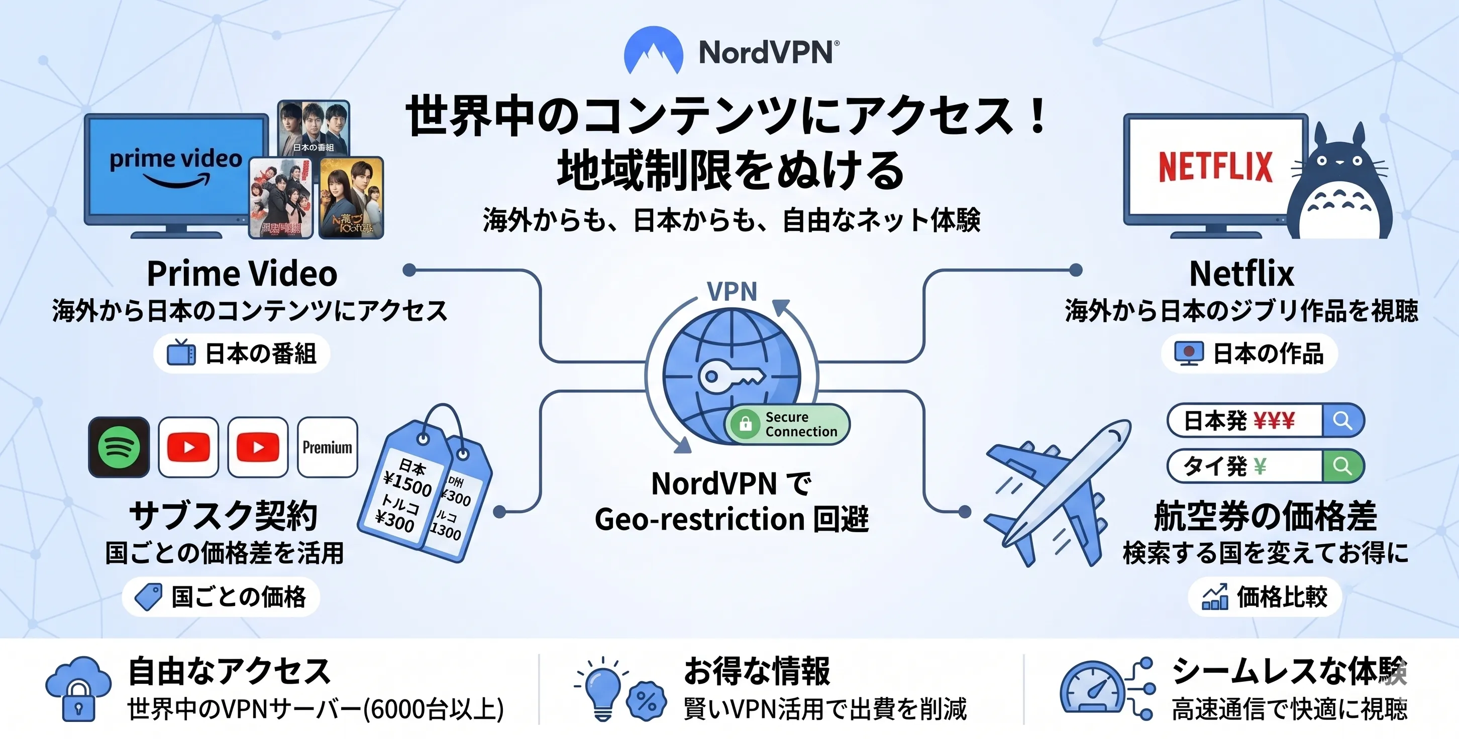 NordVPN で複数の国に切り替えて地域制限を回避するイメージ
